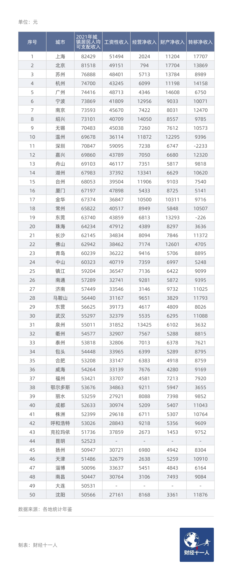 表4: 2021年中国最富50城的分项收入