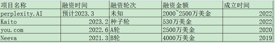 近两年获得融资的搜索引擎项目（其中 Perplexity.AI 还没正式完成融资）