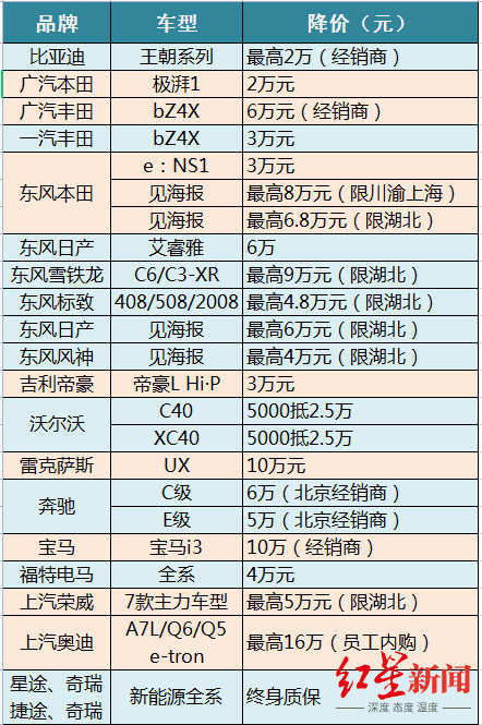 ↑车企优惠汇总（据公开信息制图）