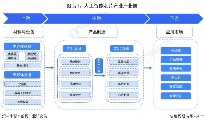 【干货】人工智能芯片行业产业链全景梳理及区域热力地图|人工智能