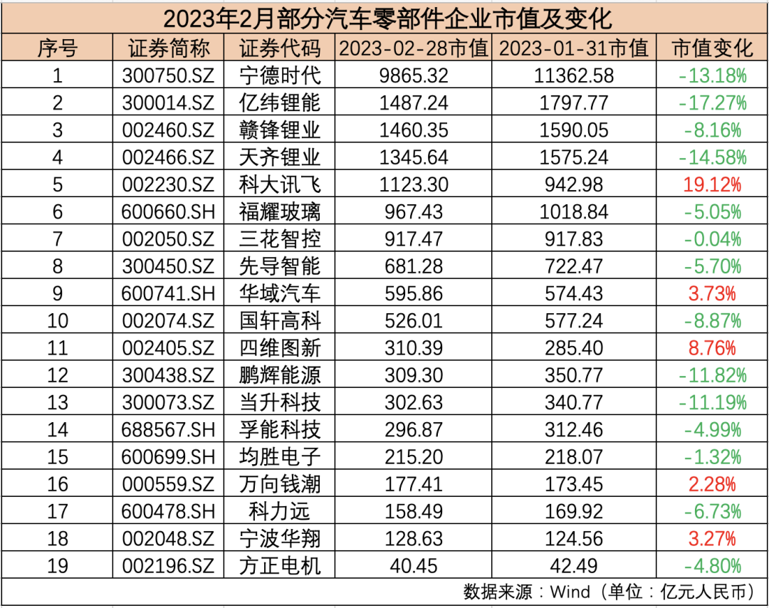 制表：每经记者 孙磊