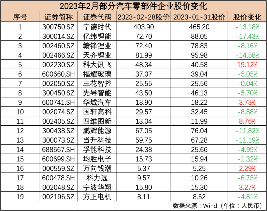 制表：每经记者 孙磊