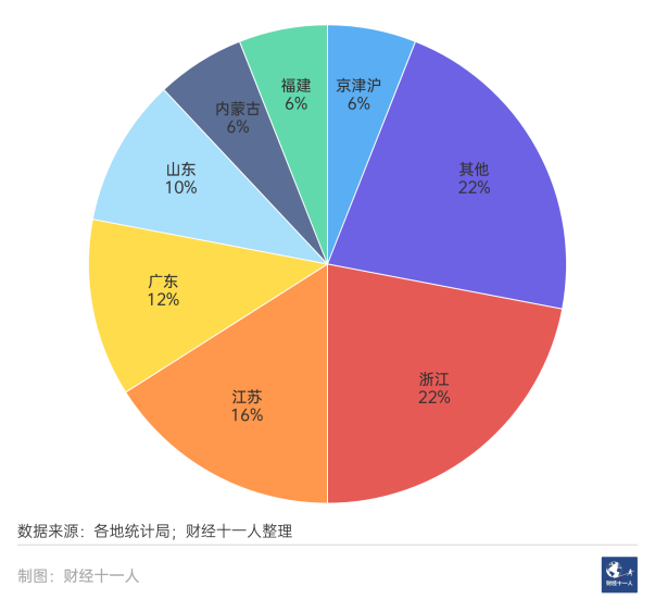 图2: 中国最富50城中各省所占比例