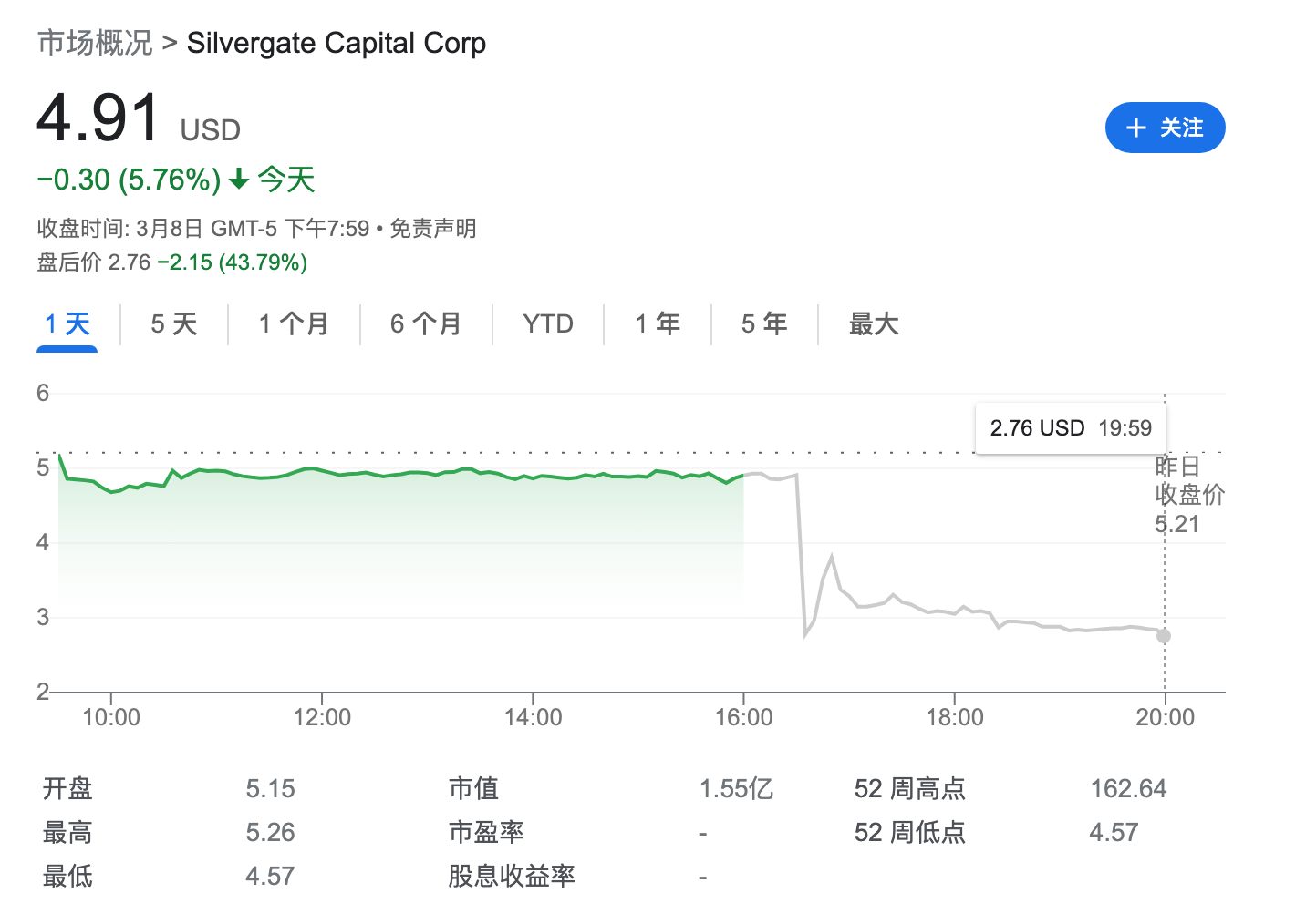 币圈又爆雷！加密银行巨头Silvergate将关闭业务 盘后股价暴跌40%