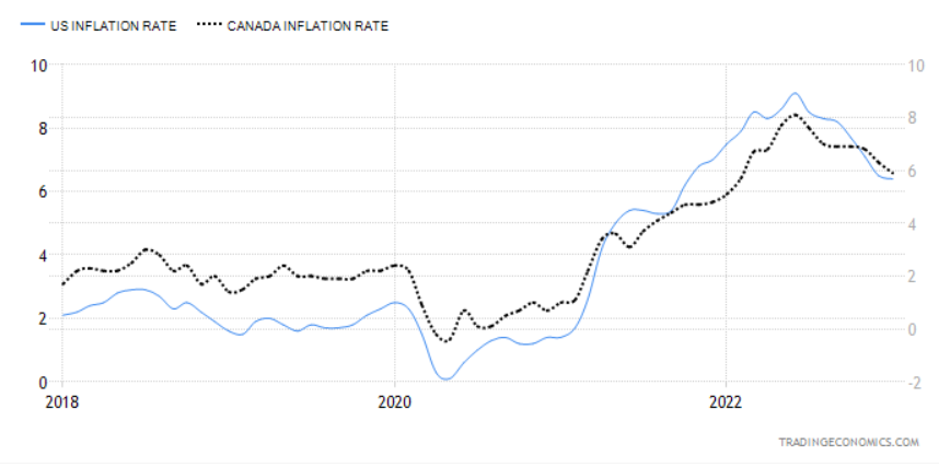 （加拿大、美国CPI年率，来源：tradingeconomics）