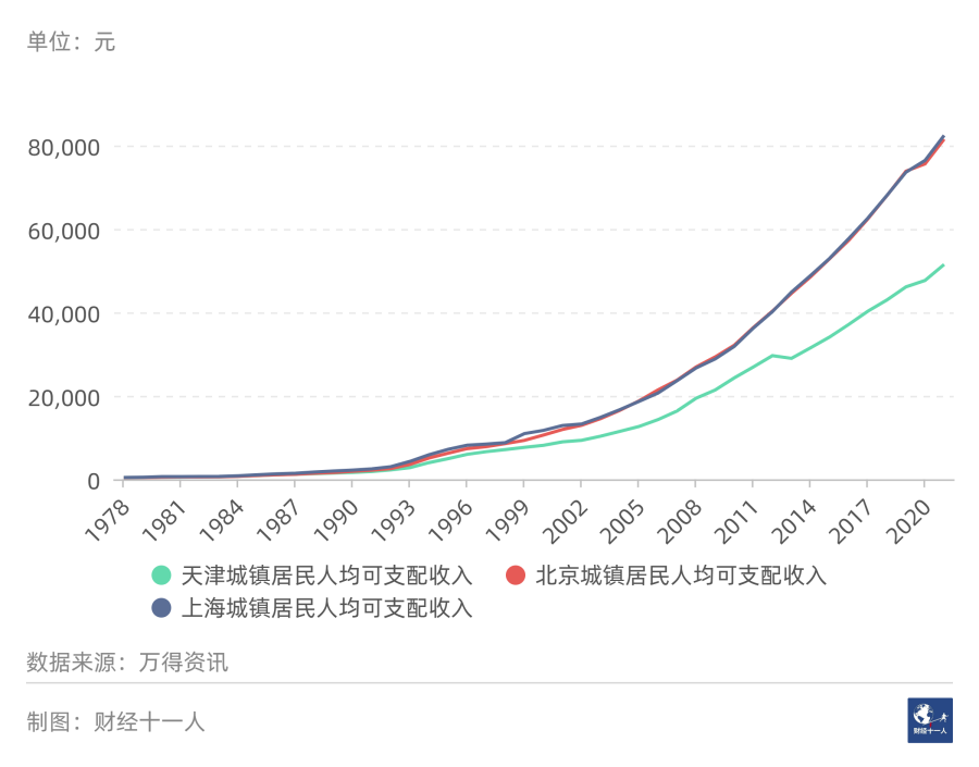 图1: 北京、上海、天津的城镇居民人均可支配收入