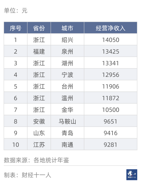 表3：2021年经营净收入最高的10个城市