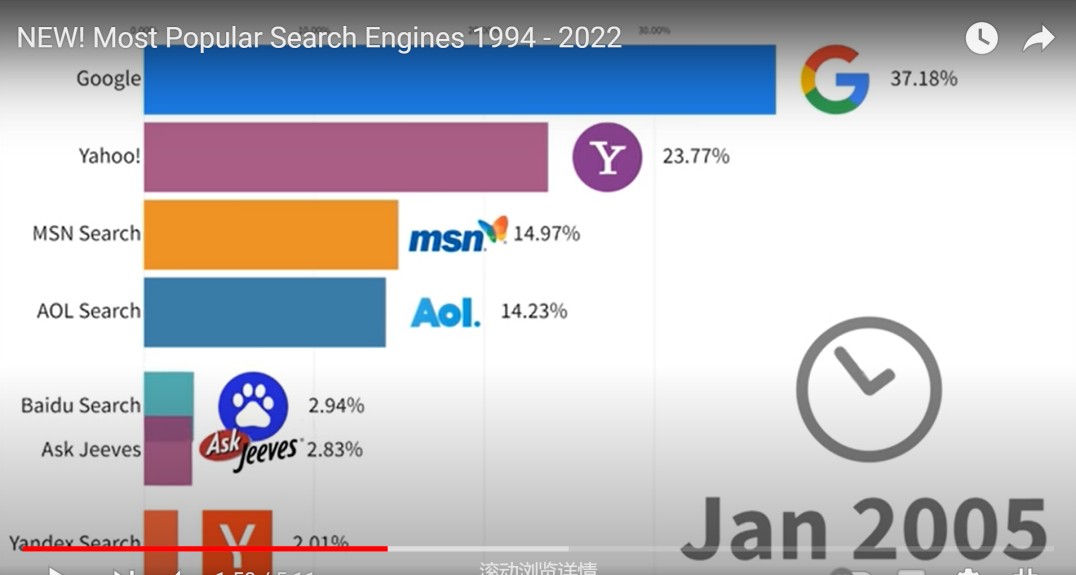 2005 年 1 月全球搜索引擎市场份额丨来源：YouTube