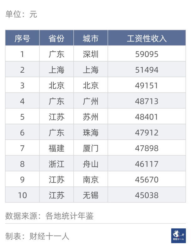 表2：2021年工资性收入最高的10个城市