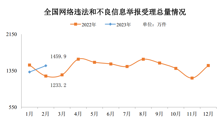 万件：2023年2月全国受理网络违法和不良信息举报1459.9万件