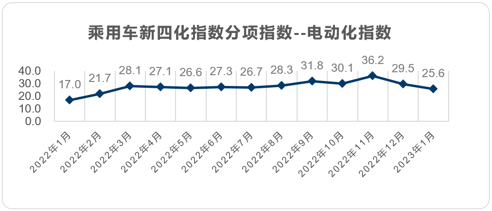 乘用车新四化指数