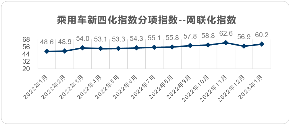 乘用车新四化指数