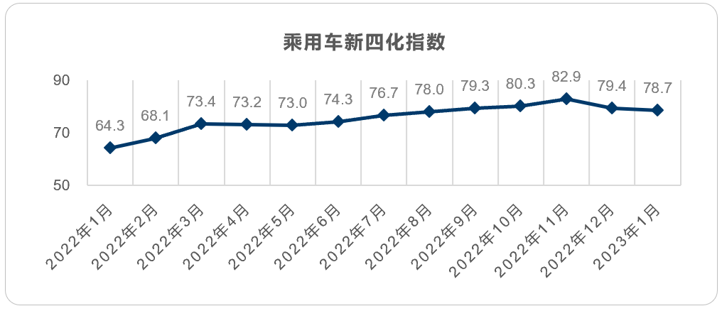 乘用车新四化指数