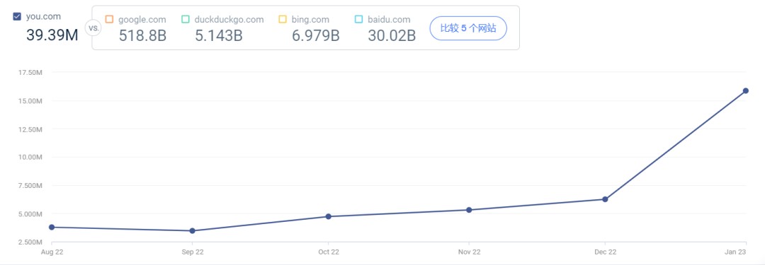 You.com 近 6 个月的网站访问量丨数据来源：SimilarWeb