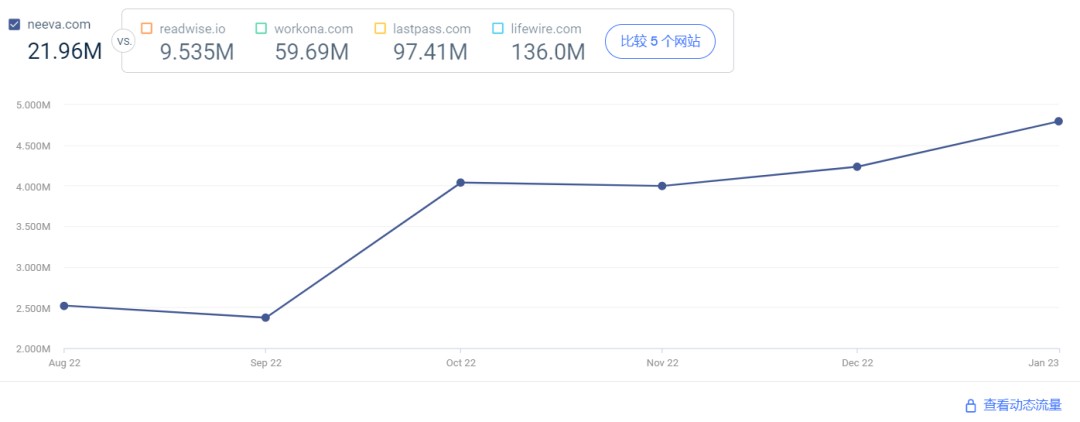 近 6 个月 Neeva 网站的访问量变化丨数据来源：SimilarWeb