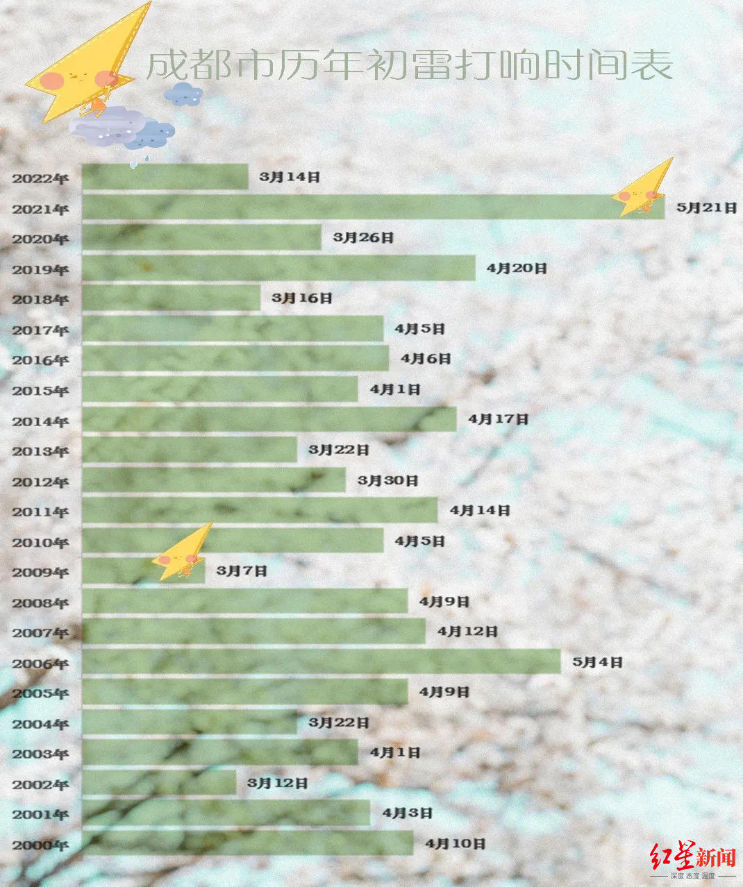 ▲成都历年初雷打响时间表