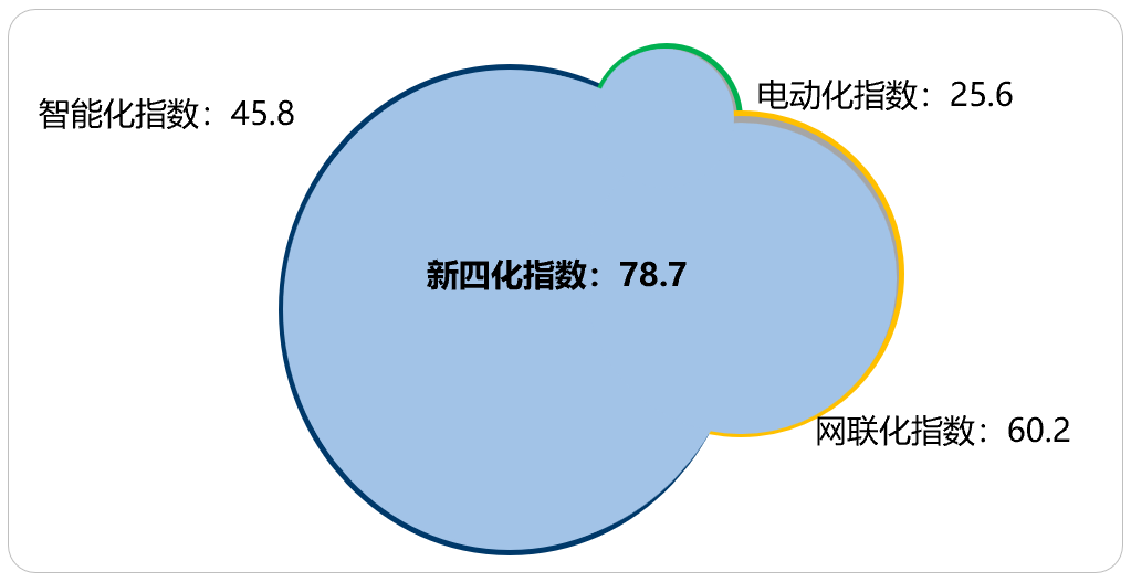 乘用车新四化指数