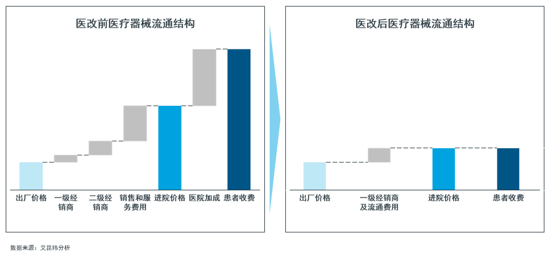 什么叫医用低值耗材常态化、制度化：医疗器械带量采购回顾洞察_https://www.jmylbn.com_新闻资讯_第3张