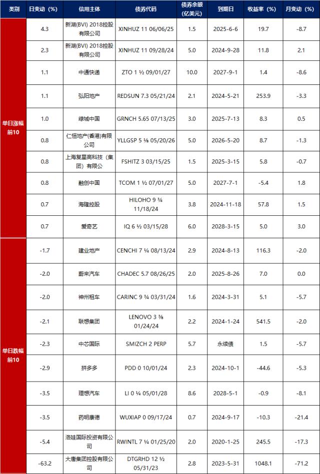 数据来源：Bloomberg，东方金诚整理