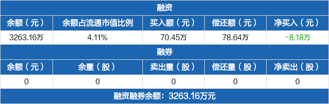 中兰环保历史融资融券数据一览