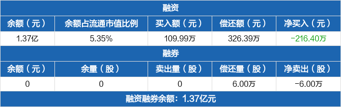 恒泰艾普历史融资融券数据一览