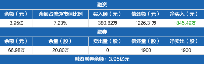 旋极信息历史融资融券数据一览