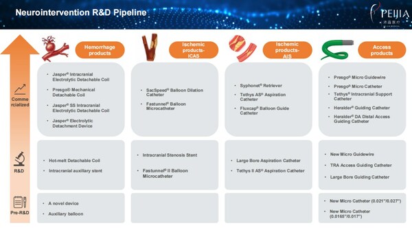 　　图表二：神经介入在研产品管线(数据来源：公司研发日活动，格隆汇整理)参与产业孵化全周期，迈入开花结果阶段
