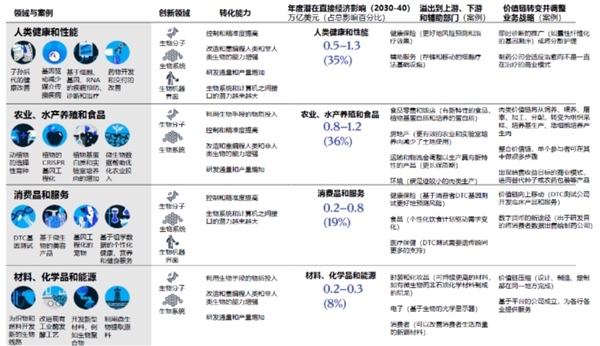 　　数据来源:麦肯锡