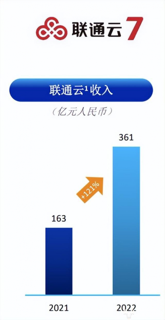 亿元：中国联通创新业务收入首破 700 亿大关 联通云功劳最大