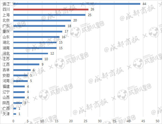 ▲2023年各省市入选五大学科竞赛国家集训队总人数