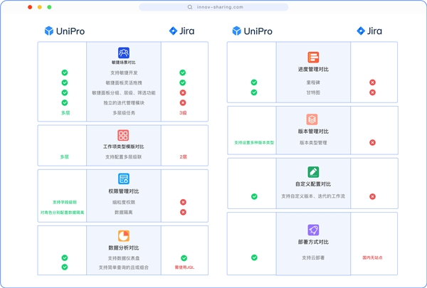　　(UniPro与Jira产品功能对比)