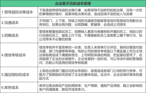 　　(表5：企业看不见的成本管理)
