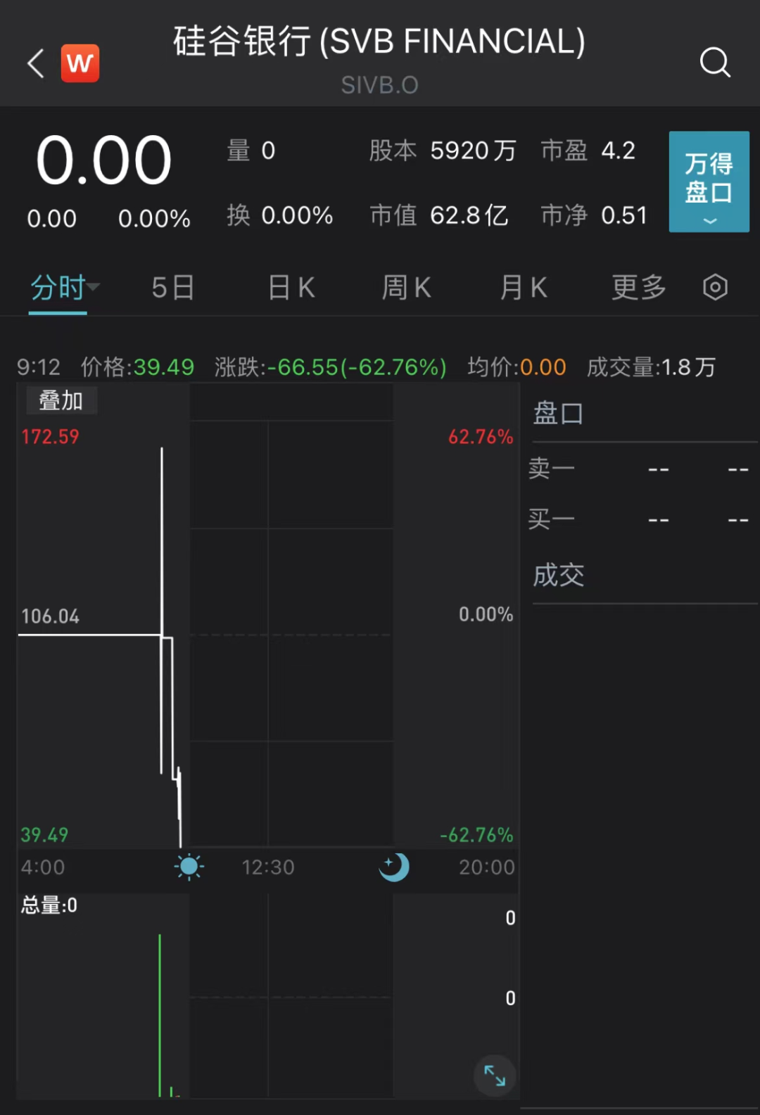 突发，硅谷银行暴跌停牌！就业数据强，加息预期升，机构：美股危险！