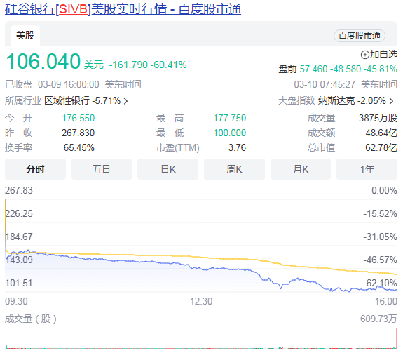 硅谷银行暴跌 会成为美国银行股倒下的第一张多米诺骨牌吗？