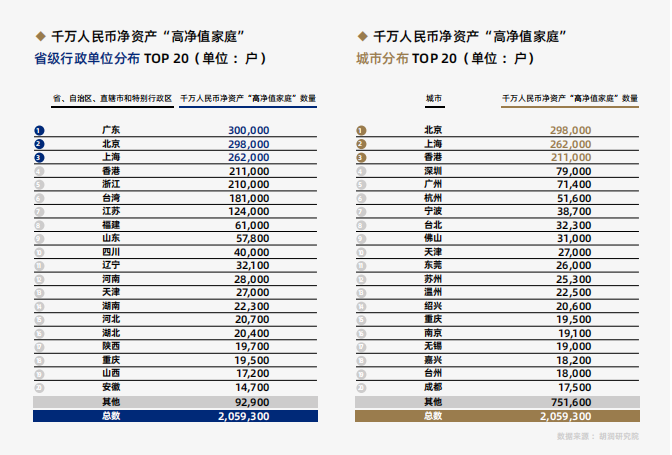 智能家居：胡润百富榜中国高净值家庭突破206万户，广东占比最高