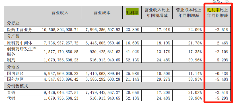 图片来源:普洛药业2022年年报截图