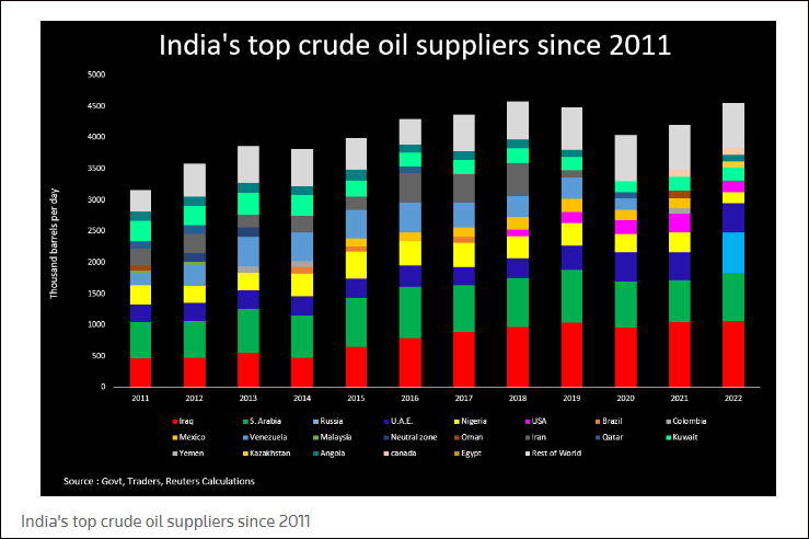 印度狂购俄油，为避制裁“大部分已不用美元支付”
