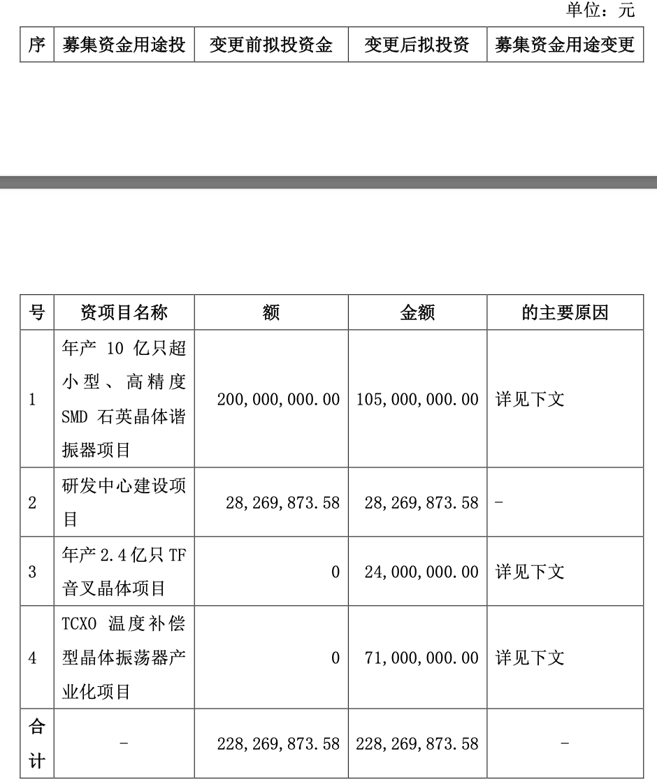 晶赛科技募投资金变更具体情况。 图片来源：公司公告截图