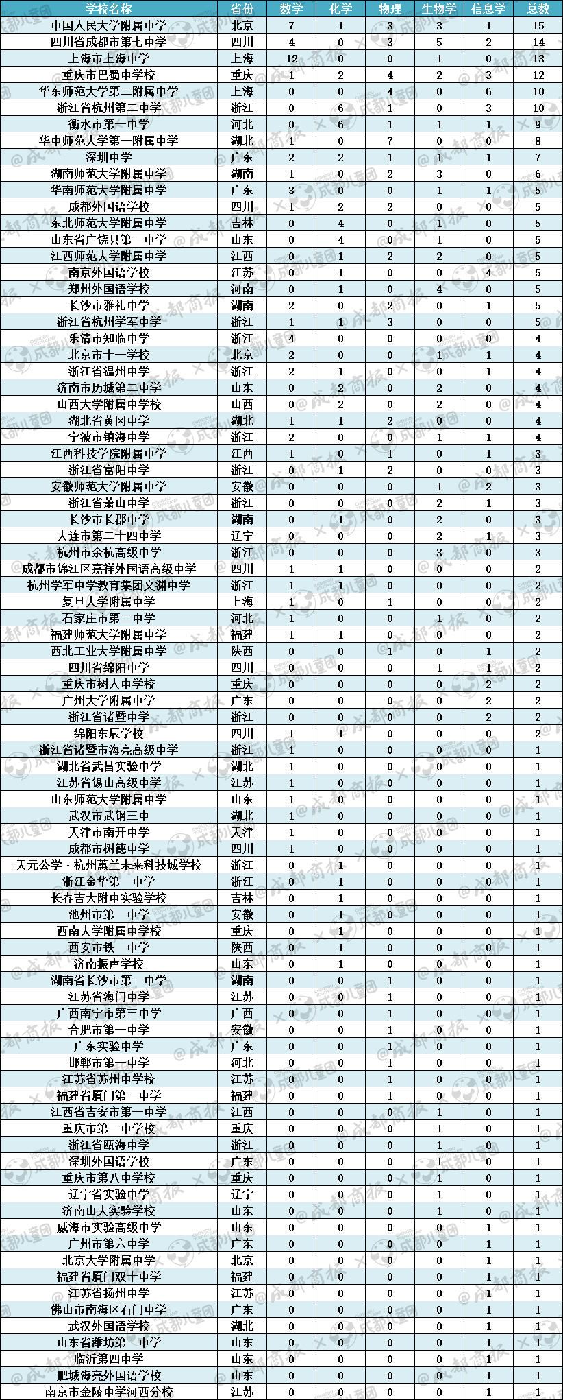 ▲各大高中五大学科竞赛2023年国家集训队入选情况