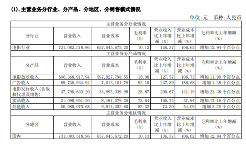 上海电影2021年财报