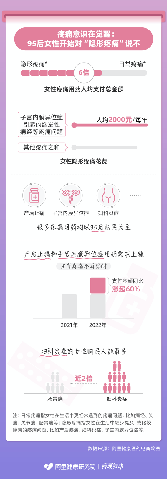 　《女性疼痛用药趋势洞察》