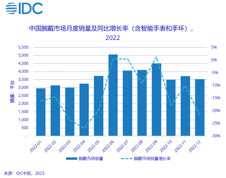 图源 IDC