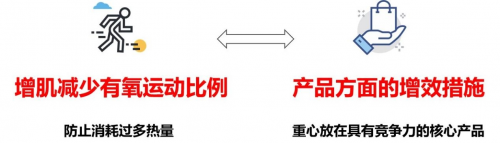 　　(图13：减少有氧运动比例拟化为产品增效措施)