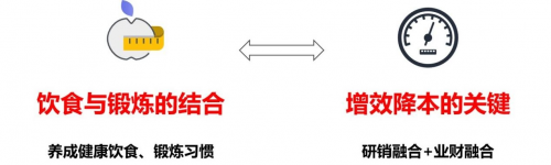 　　(图6：饮食与锻炼的结合拟化为增效降本的关键)