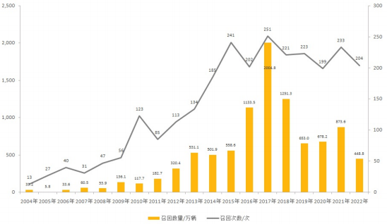 ▲2004—2022 年汽车产品召回的次数与数量