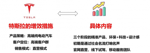 　　(图14：特斯拉如何生产与销售适销对路的好产品)