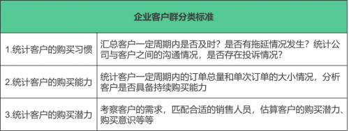　　(表3：企业客户群分类标准)