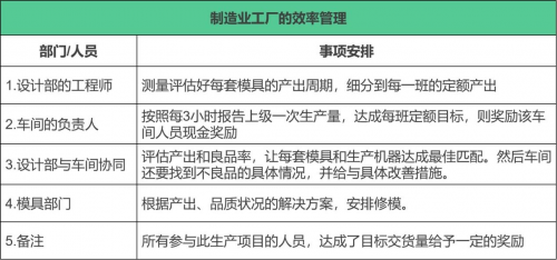 　　(表1：制造业工厂的效率管理)