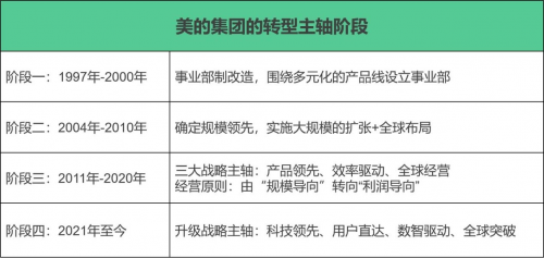 　　(表2：美的历次转型主轴变革)