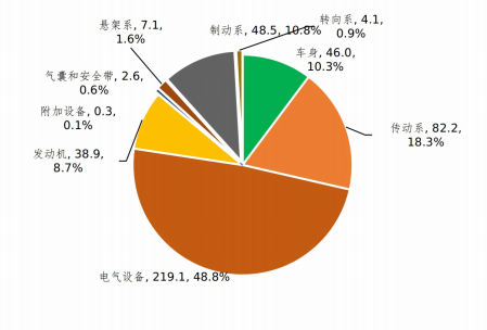 ▲2022 年汽车缺陷涉及总成召回数量分布